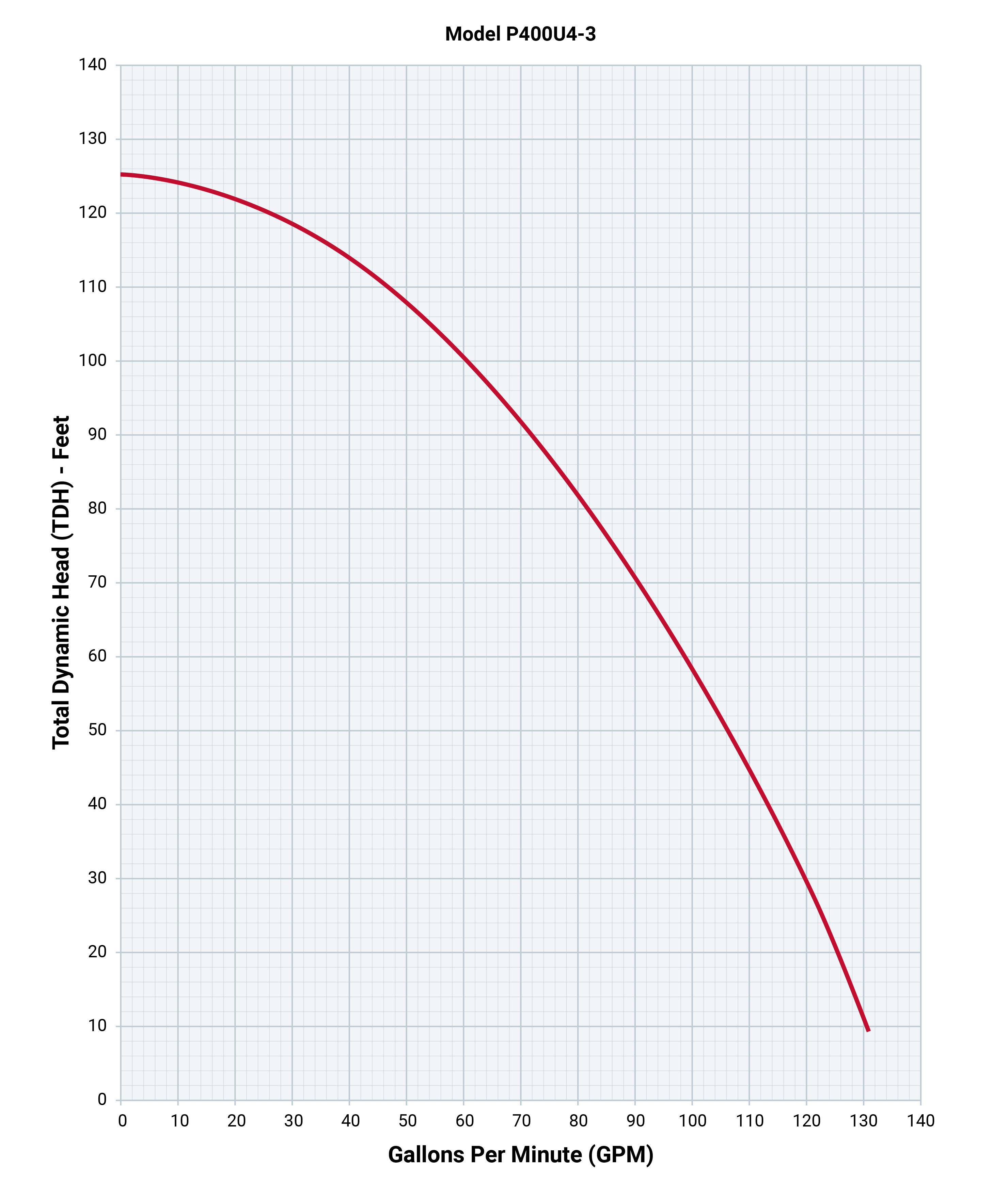 The Red Jacket 4 HP Submersible Turbine Pump VeederRoot